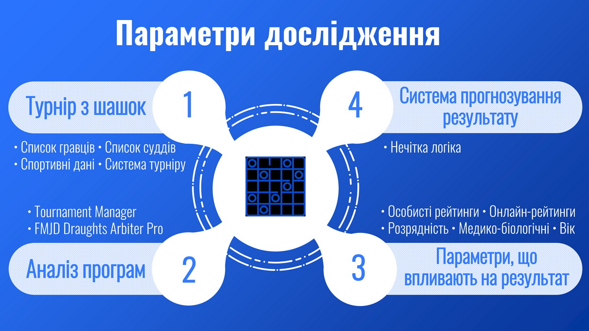 Дослідження інтелектуальних методів оцінювання та обліку результатів змагань із шашок