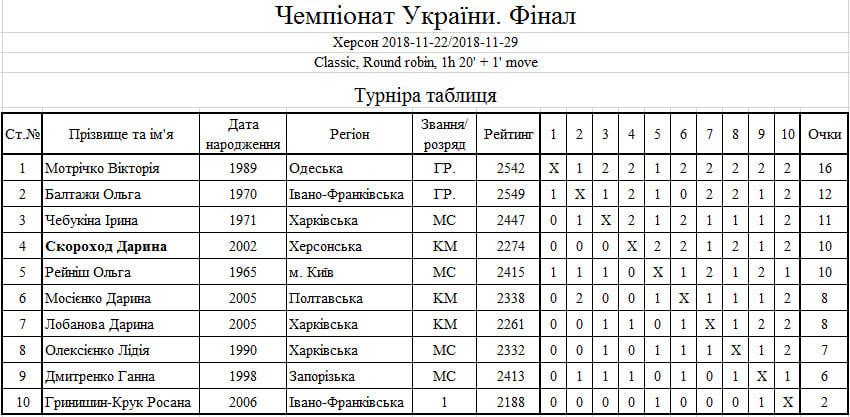 Чемпіонат України з шашок-100. 2018 рік