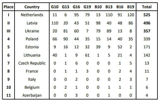 Таблиця командного заліку ЧЄм-2023