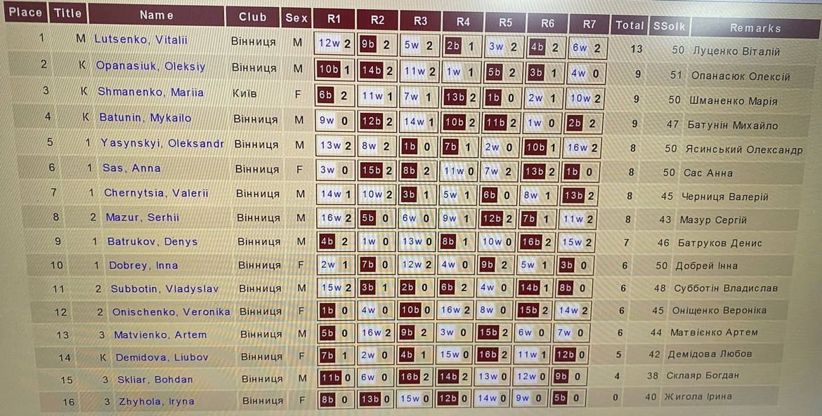 Відкритий кубок Вінниці 2025 з шашок-64