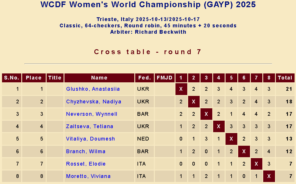 Підсумкова таблиця чемпіонату світу з чекерсу черед жінок