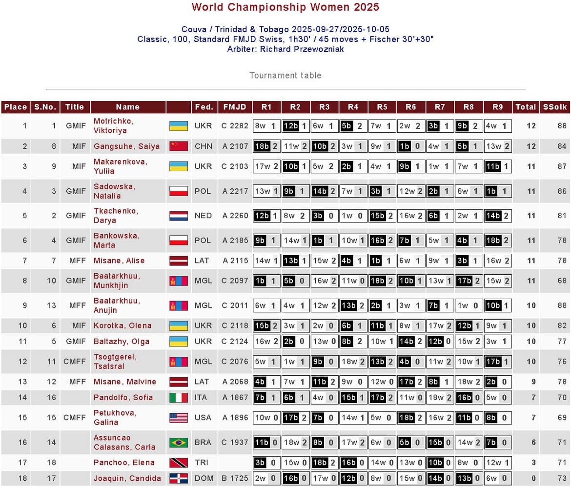 Таблиця чемпіонату світу 2025 з шашок-100 серед жінок
