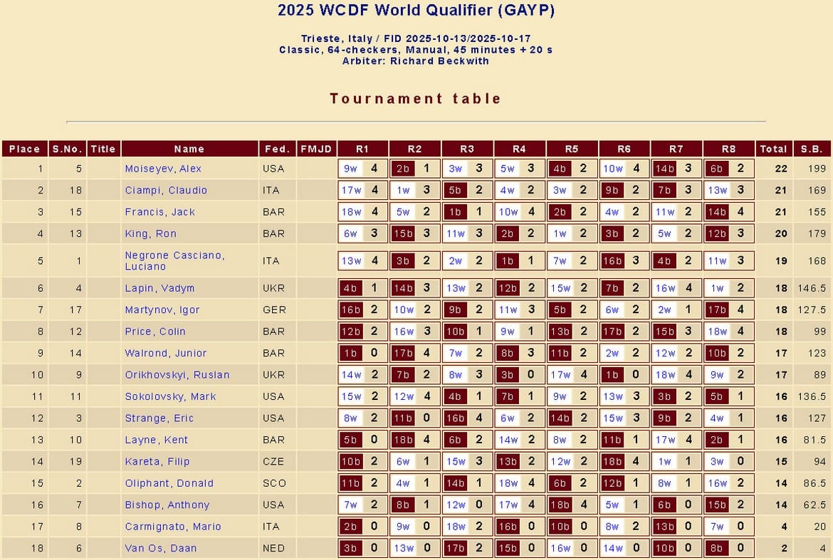 Підсумкова таблиця турніру претендентів на матч за титул чемпіона світу (2025 рік)