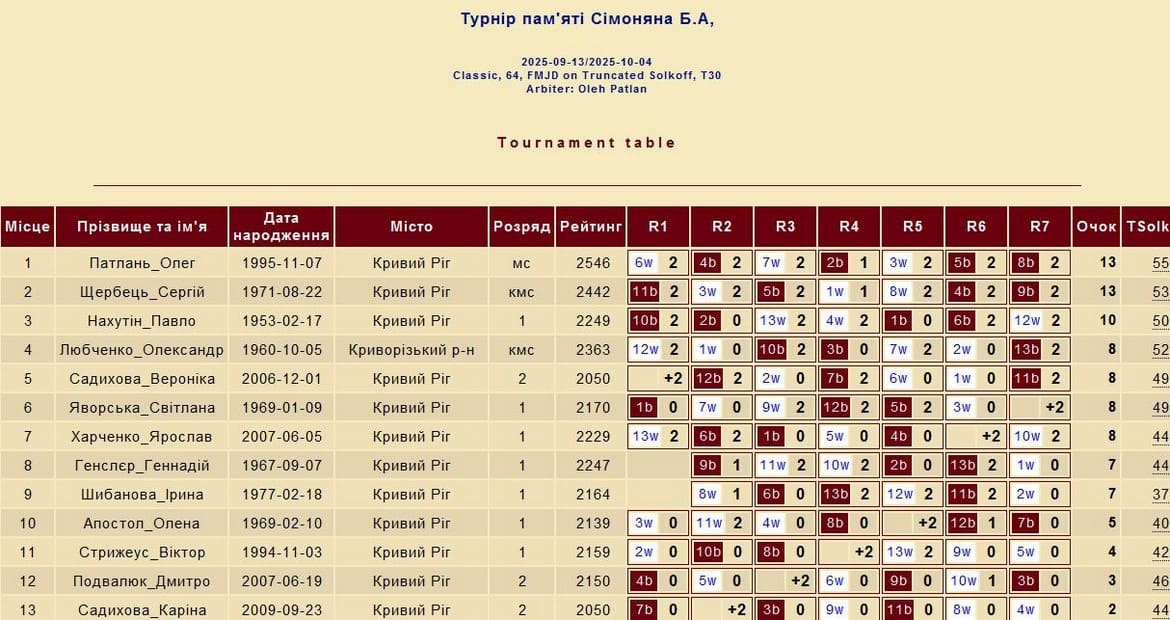 Підсумкова таблиця меморіалу Б.Сімонана 2025