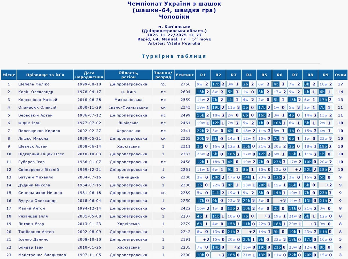 Чемпіонат України з шашок-64. 2025 рік. Чоловіки. Швидка гра. Підсумкова таблиця