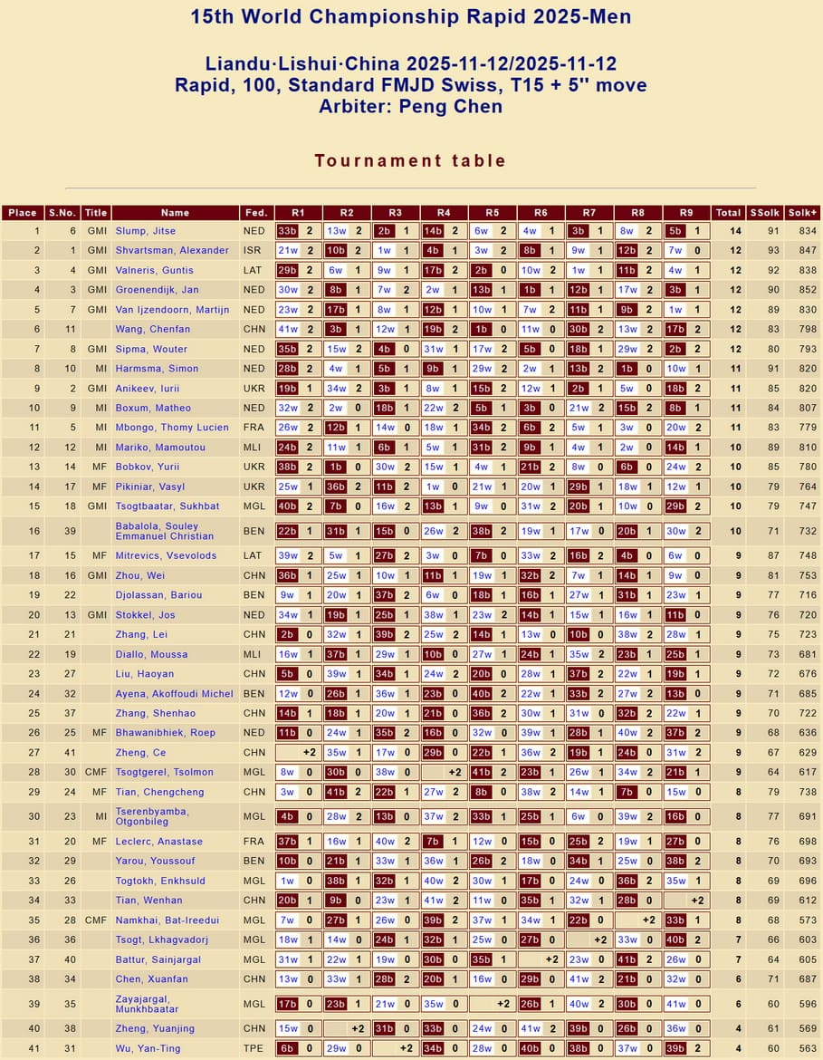 Чемпіонат світу з шашок-100. Швидка гра. Чоловіки. 2025 рік. Китай. Лішуй