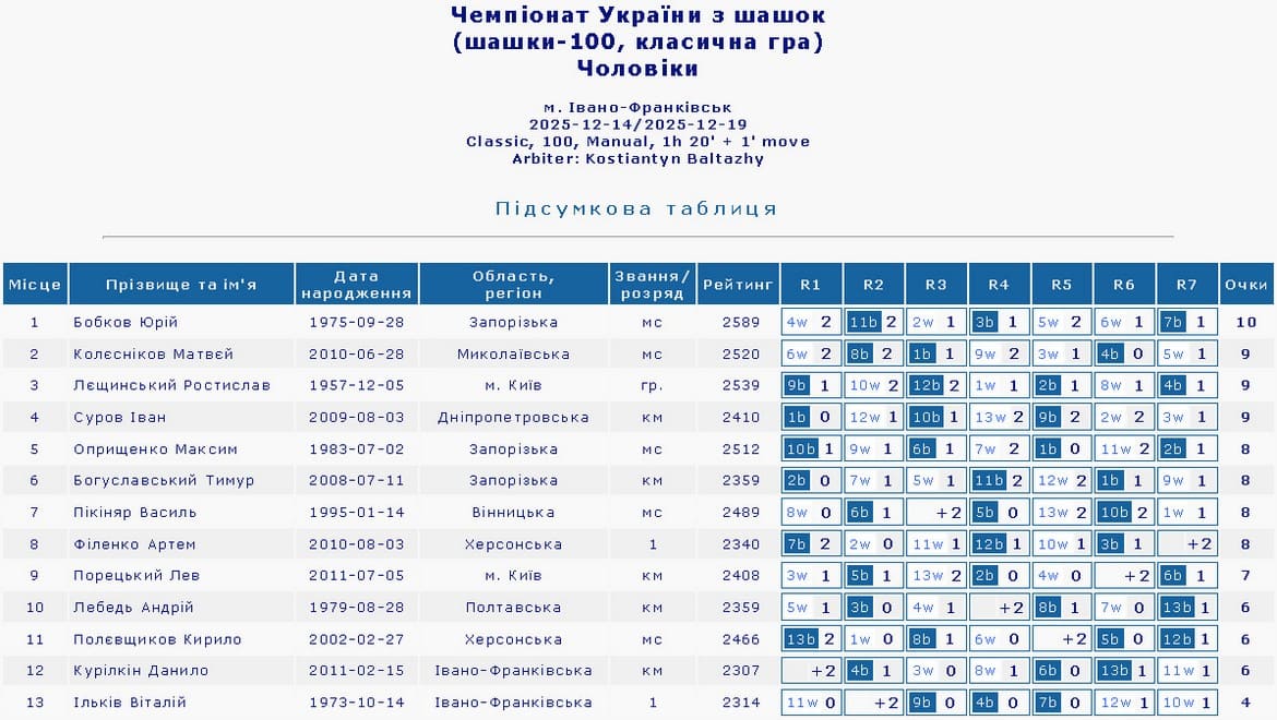Чемпіонат України з шашок-100. 2025 рік. Чоловіки. Класична гра. Підсумкова таблиця