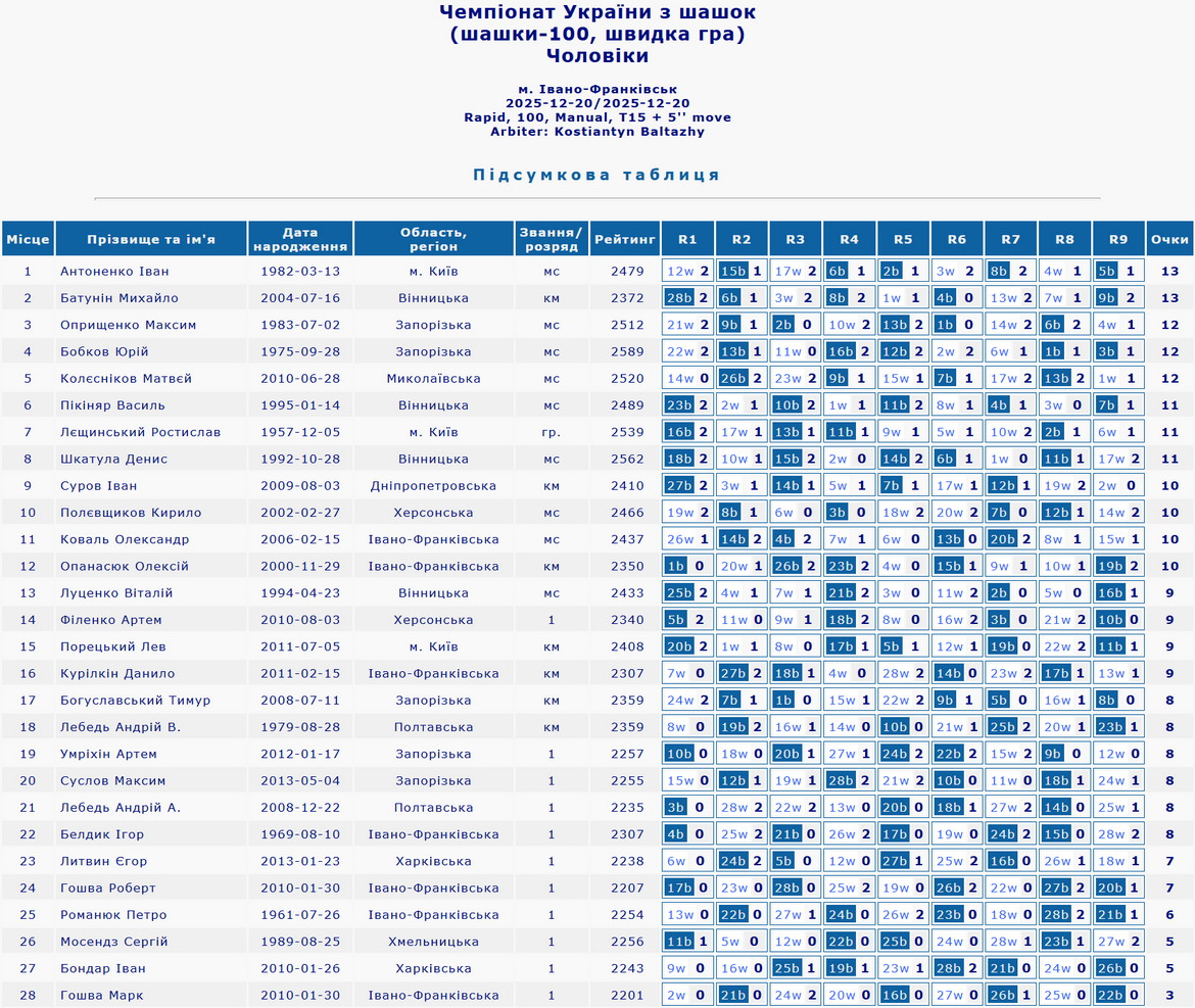 Чемпіонат України з шашок-100. 2025 рік. Чоловіки. Швидка гра. Підсумкова таблиця