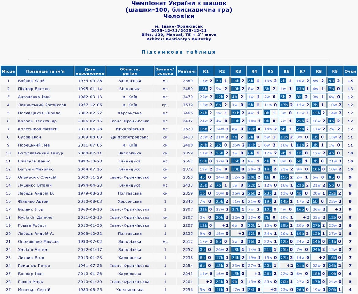 Чемпіонат України з шашок-100. 2025 рік. Чоловіки. Блискавична гра. Підсумкова таблиця