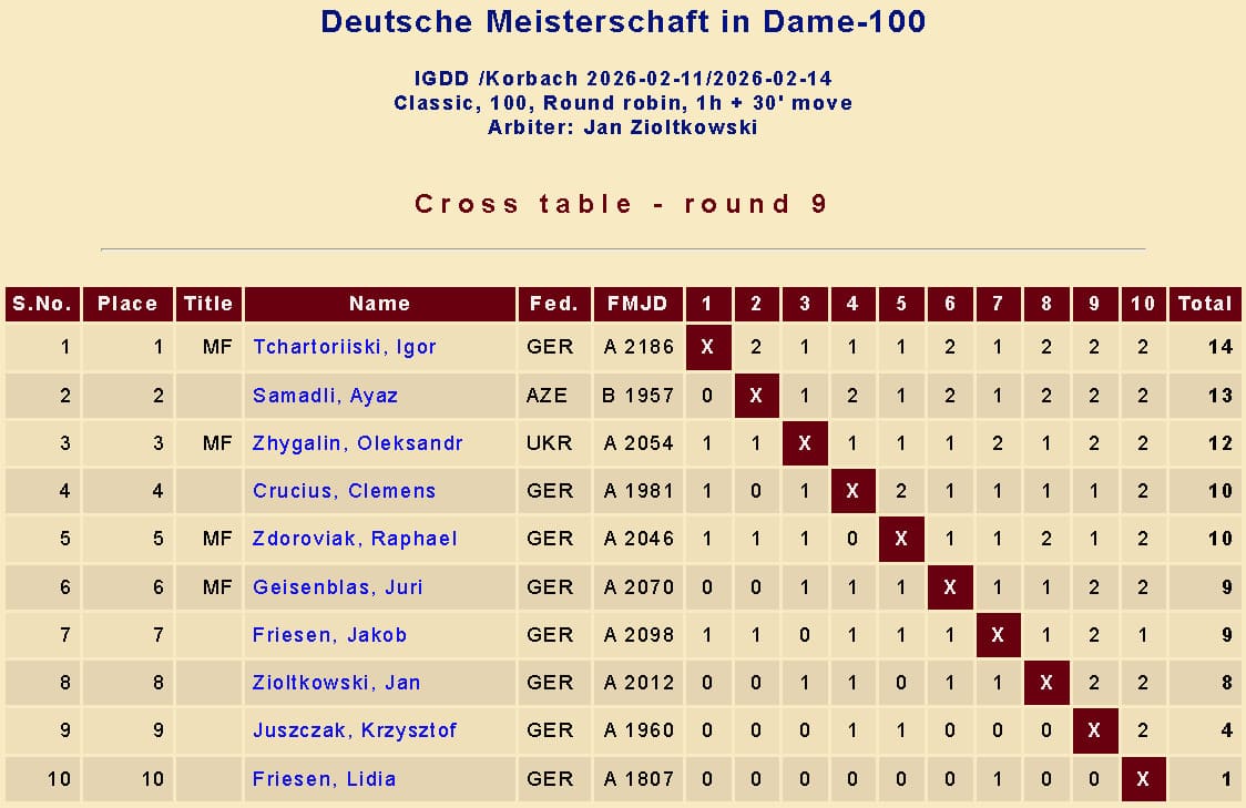 Український шашкіст став бронзовим призером відкритого чемпіонату Німеччини з шашок-100