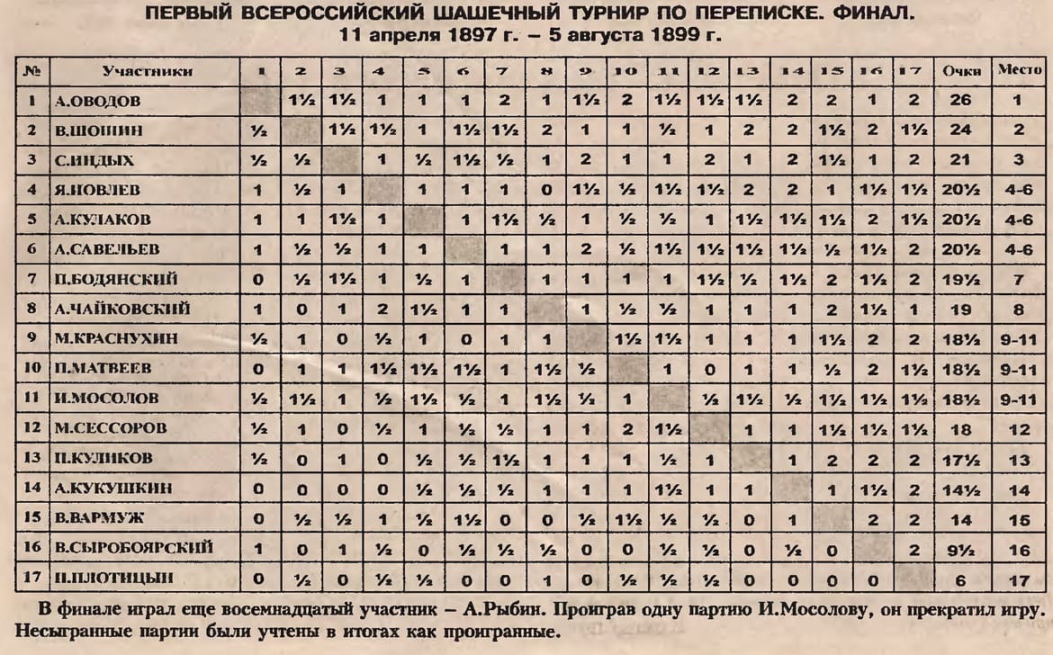 Перший Всеросійський шашковий турнір за листуванням. Таблиця