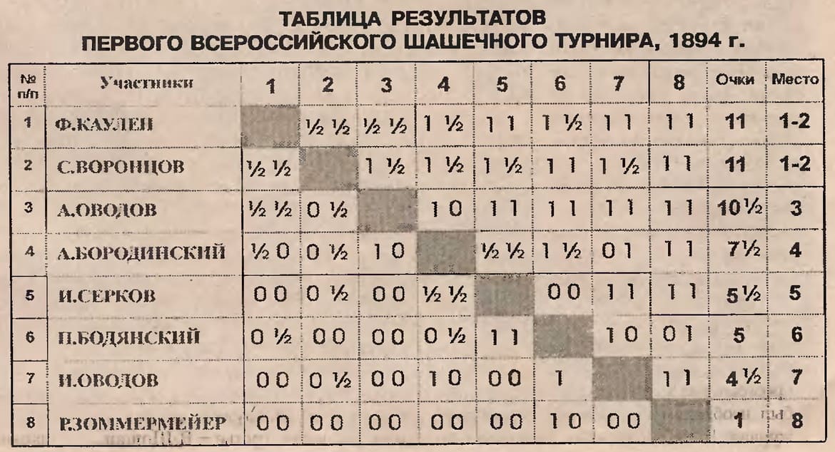 Перший Всеросійський шашковий турнір. Таблиця